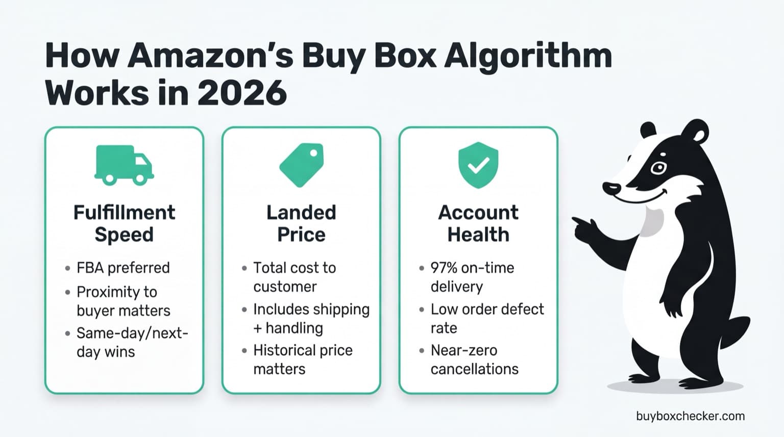 How Amazon's Buy Box Algorithm Works in 2026: three pillars -- Fulfillment Speed (FBA preferred, proximity to buyer, same-day/next-day wins), Landed Price (total cost to customer, includes shipping and handling, historical price matters), and Account Health (strong on-time delivery with a 95-97%+ target, low order defect rate, near-zero cancellations)