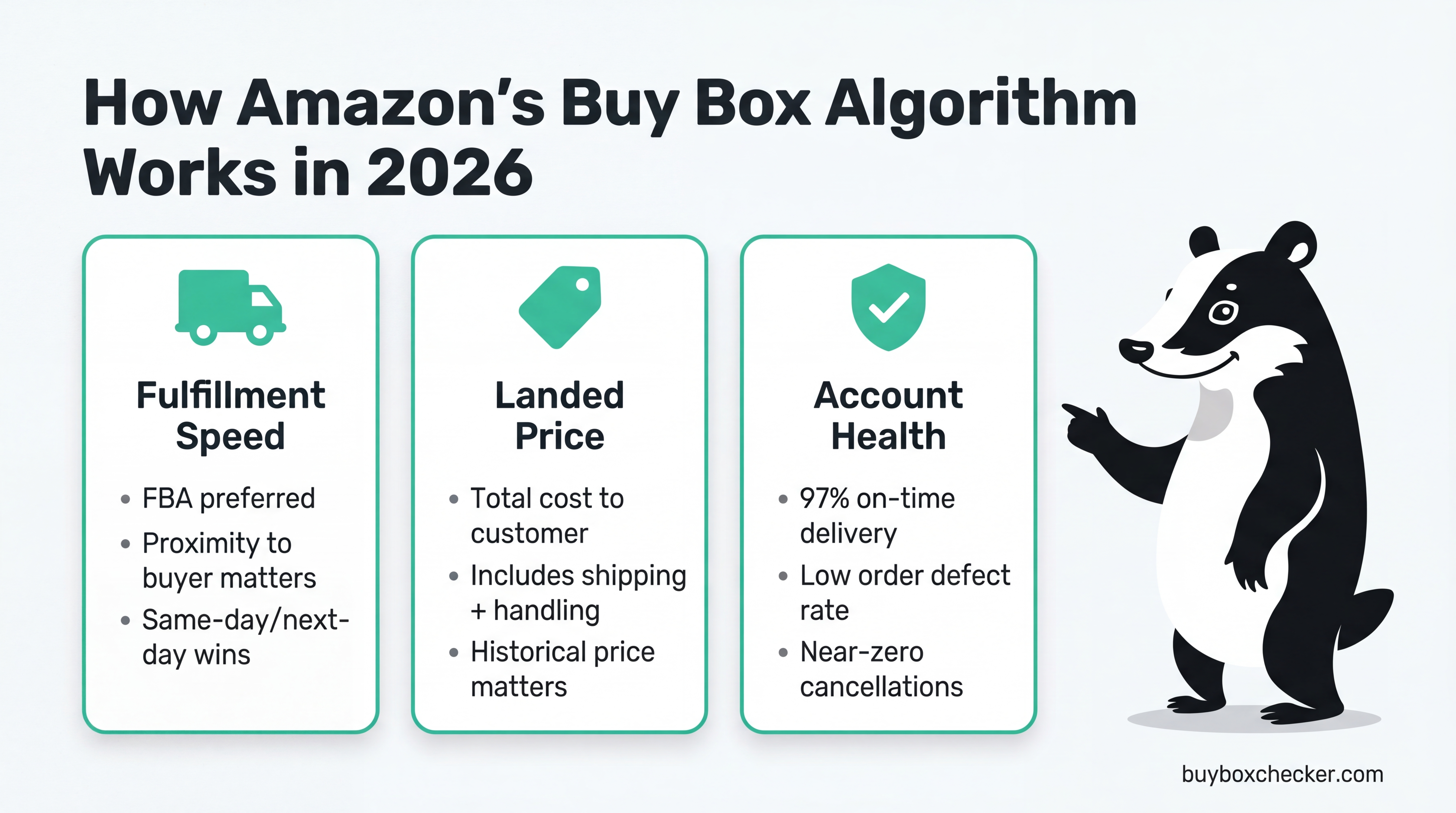 How Amazon's Buy Box Algorithm Works in 2026: three pillars — Fulfillment Speed (FBA preferred, proximity to buyer, same-day/next-day wins), Landed Price (total cost to customer, includes shipping and handling, historical price matters), and Account Health (97% on-time delivery, low order defect rate, near-zero cancellations)