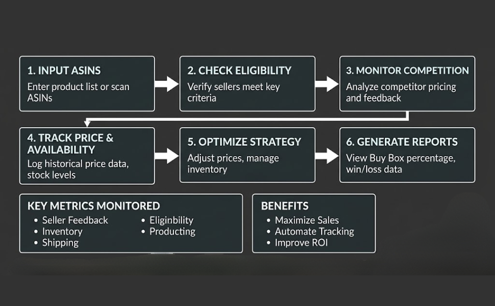 Buy Box monitoring workflow: input ASINs, check eligibility, monitor competition, track price and availability, optimize strategy, generate reports